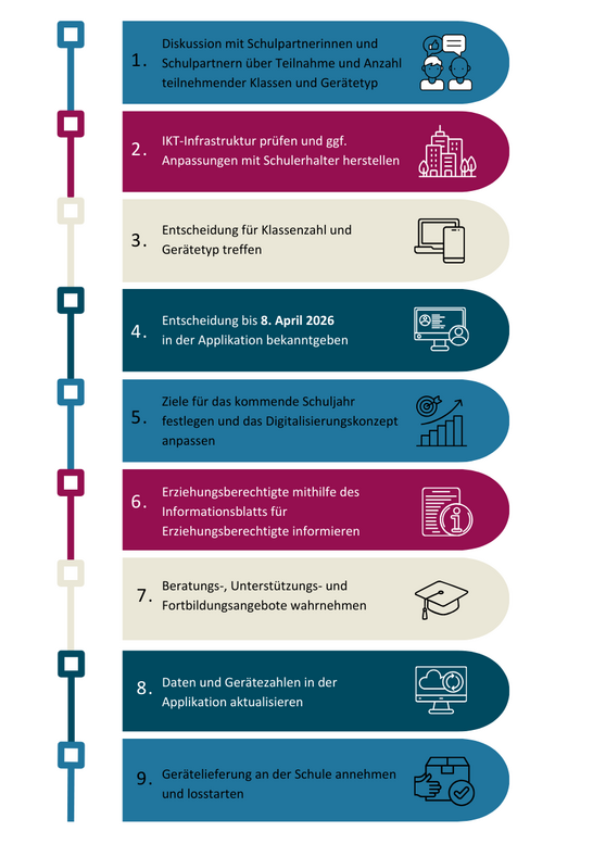 Eine grafische Darstellung der Schritte, die im Zuge der Anmeldung zur Geräteinitiative Digitales Lernen erfolgen müssen.
