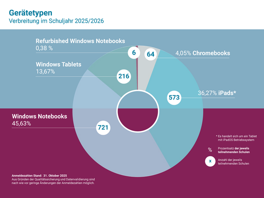 Eine grafische Darstellung der Verbreitung der Gerätetypen im Schuljahr 2025/26