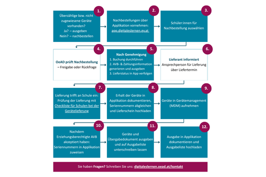 Grafische Darstellung des Nachbestellungsprozesses der Geräteinitiative Digitales Lernen