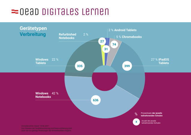 Grafische Darstellung der Verbreitung der Gerätetypen bei der Initiative Digitales Lernen