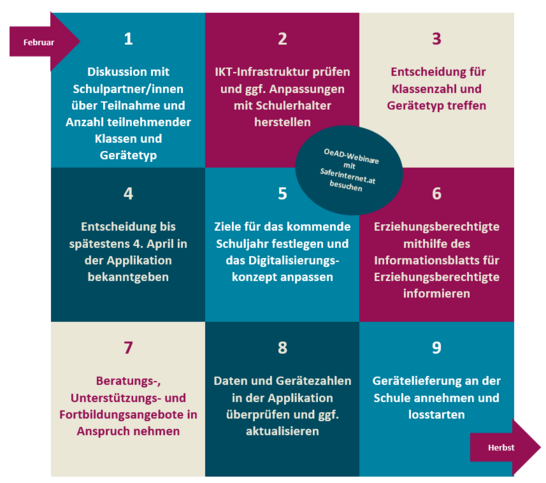 Prozessgrafik zeigt 9 Kacheln mit den Schritten zur Anmeldung und Teilnahme an der Geräteinitiative