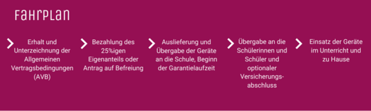 Grafische Darstellung des Fahrplans für Erziehungsberechtigte mit folgenden Schritten: 1. Erhalt und Unterzeichnung der Allgemeinen Vertragsbedingungen (AVB) 2. Bezahlung des 25%igen Eigenanteils oder Antrag auf Befreiung 3. Auslieferung und Übergabe der Geräte an die Schule, Beginn der Garantielaufzeit 4. Übergabe an die Schülerinnen und Schüler und optionaler Versicherungsabschluss 5. Einsatz der Geräte im Unterricht und zu Hause