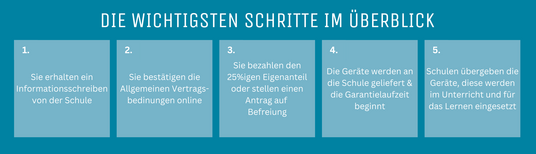 Die wichtigsten Schritte im Überblick für Erziehungsberechtigte